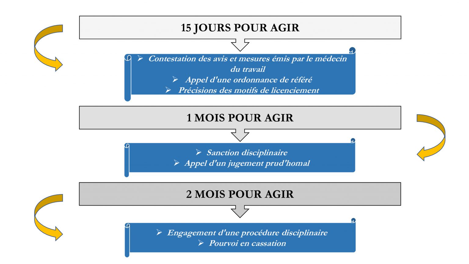 Les délais pour agir en droit du travail